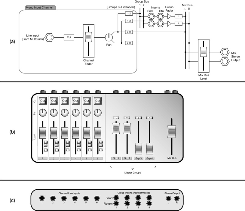 Figure 10.16 A basic console with four master audio groups. In this illustration, channels 1–2 are assigned to groups 1–2; the rest of the channels are assigned to the mix bus and so are groups 1–2.
