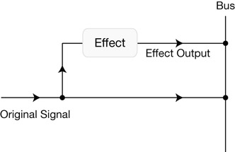 Figure 10.2 In standard operation, a copy of the original signal is sent to an effects unit. The original signal and the effect output are then often mixed when summed to the same bus.