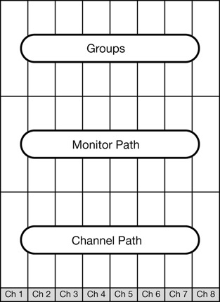 Figure 10.22 An eight-channel in-line console.