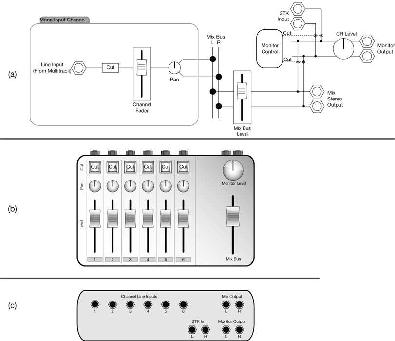 Figure 10.25 A basic console with monitor output facilities.