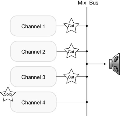 Figure 10.27 Destructive in-place solo. (It is worth knowing that in practice the individual channels are cut by internal engagement of their cut switch.)