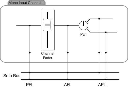 Figure 10.29 Depending on the console and the global solo mode, soloed signals can be sourced from one of three different points along the channel path.