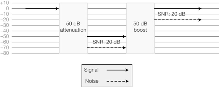 Figure 10.32 The penalty in SNR when boosting after attenuating. An incoming signal will leave the system at the same level, but the noise from the first gain stage will be boosted by the second gain stage, resulting in an output noise level of –20 dB and an SNR of 20 dB.
