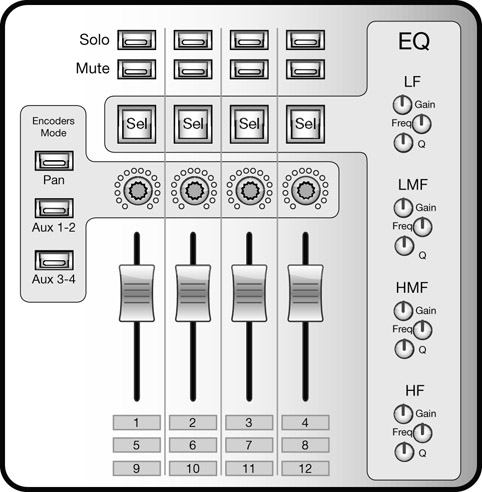 Figure 10.33 The layout of an imaginary mini-digital desk. Each strip has a single encoder, whose function is determined by the mode selection on the left. There is only one global set of EQ controls, which affects the currently selected channel.