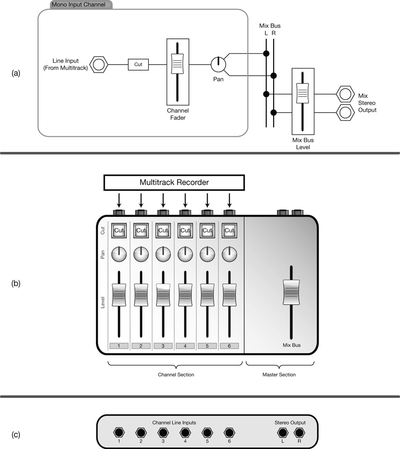 Figure 10.4 The first step in our imaginary six-channel mixer only involves a fader, pan pot, and cut switch per channel. Note that the only control to reside in the master section is the mix-bus level.