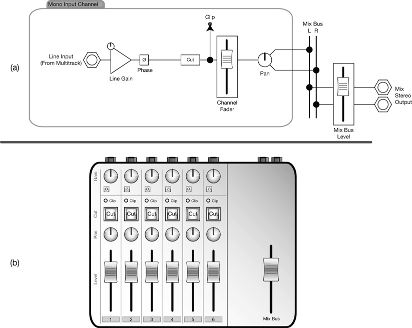 Figure 10.5 In step 2, a line-gain control, a phase-invert switch, and a clip indicator have been added per channel strip. The rear panel of the console is the same as in the previous step and not shown.