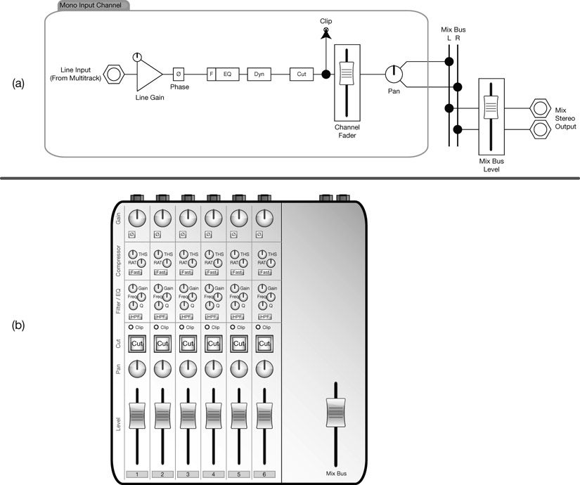 Figure 10.6 As can be seen from the desk layout (b), the additions in step 3 involve a high-pass filter, a singleband fully parametric equalizer, and a basic compressor with threshold, release, and fast attack controls.