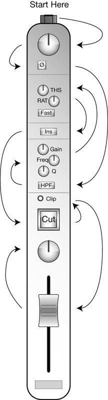 Figure 10.9 This somewhat overwhelming illustration demonstrates how the audio signal really flows through the channel controls.