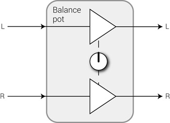 Figure 14.12 Inside a balance pot. Both the left and right inputs pass through separate gain stages. But the input from one channel never blends into the output of the other.