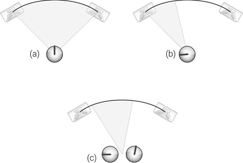 Figure 14.13 Both (a) and (b) show the resultant image of a specific balance position. As can be seen in (b), when the balance pot is turned left, the span of the resultant stereo image narrows but remains in the extreme of the stereo panorama. (c) If we need to pan anything so the span of the stereo image does not remain in the extremes, we need two pan pots instead of a single balance pot.