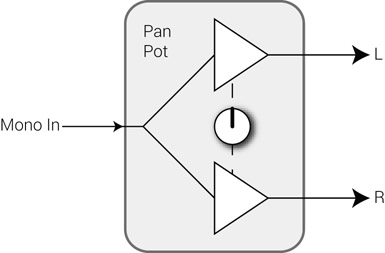 Figure 14.4 Inside a pan pot. The signal is split and each copy is sent to a gain control. The pot itself only controls the amount of attenuation applied on one channel or the other.