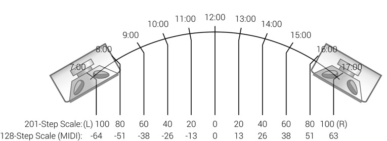 Figure 14.6 The rough position of the hours on the stereo panorama, and the hour equivalent numeric values on the 201-step and 128-step scales.