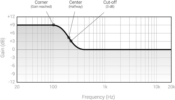 Figure 15.14 Three possible options for the shelving frequency. The corner frequency is where the set gain is reached. The center frequency is halfway through the transition band. The cut-off frequency is the traditional 3 dB point.