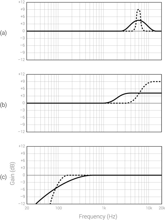 Figure 15.24 Equalization alternatives. In all these graphs, the dashed curves involve more drastic settings than the solid curves. The dashed and solid curves could bring about similar results, although the dashed curves are likely to yield more artifacts. This is demonstrated on a (a) parametric filter, (b) shelving filter, and (c) pass filter.