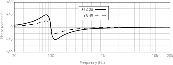 Figure 15.25 The phase response of a boost on a parametric equalizer. The equalizer center frequency is 100 Hz. The solid line shows a boost of 12 dB, and the dashed line shows a gain boost of 6 dB.