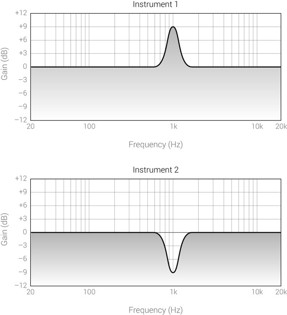 Figure 15.29 Mirrored equalization. A boost on one instrument is reinforced by mirrored response on a masking instrument.