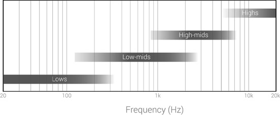 Figure 15.3 The basic four-band division of the audible frequency spectrum.