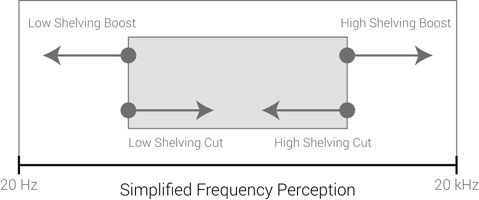 Figure 15.32 Tuning an instrument frequency range using shelving filters. Low shelving affects the low boundary: boost lowers it, cut makes it higher. High shelving affects the high boundary: boost makes it higher, cut lowers it.