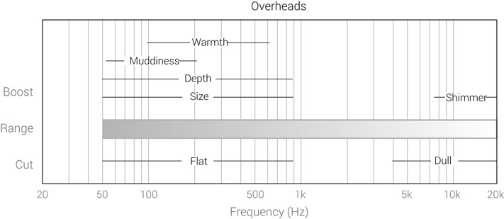 Figure 15.35 The frequency range of overheads and relevant frequency ranges.