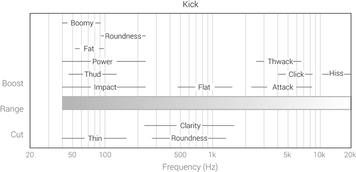 Figure 15.36 The frequency range of a kick and relevant frequency ranges.