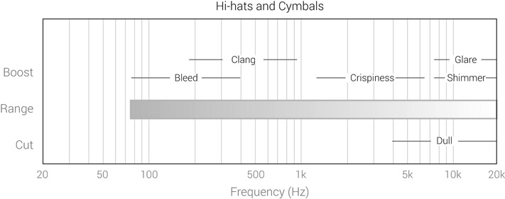 Figure 15.39 The frequency range of hi-hats and cymbals, and relevant frequency ranges.