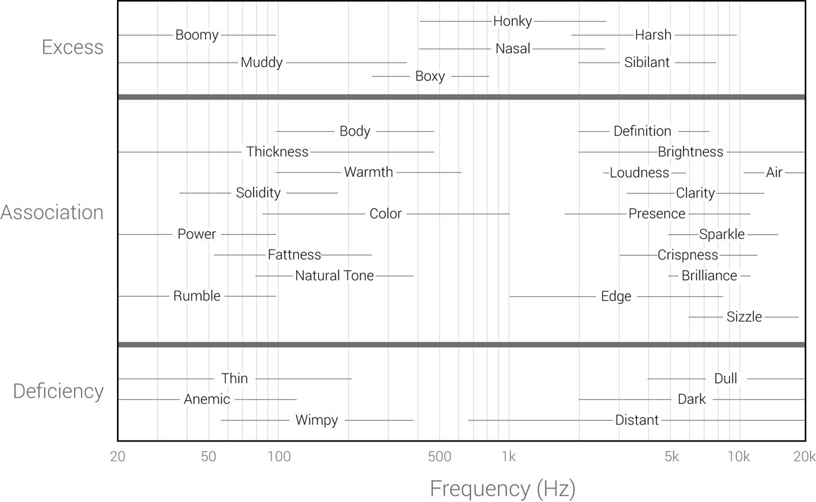 Figure 15.4 Subjective terms we associate various frequency ranges with, and excess or deficiencies in these ranges. The terms are not standardized, and the frequency ranges are rough.