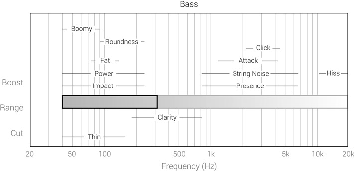 Figure 15.40 The frequency range of a bass guitar and relevant frequency ranges.