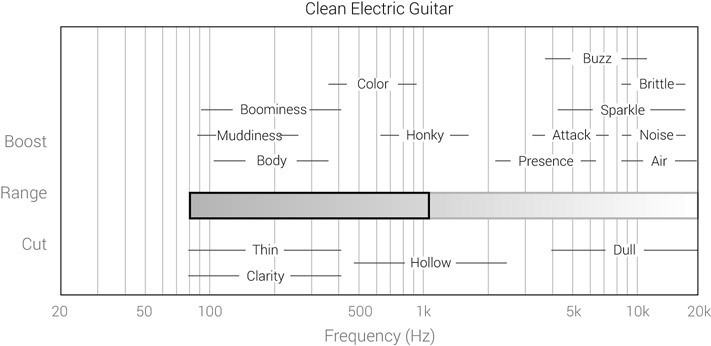 Figure 15.42 The frequency range of a clean electric guitar and relevant frequency ranges.