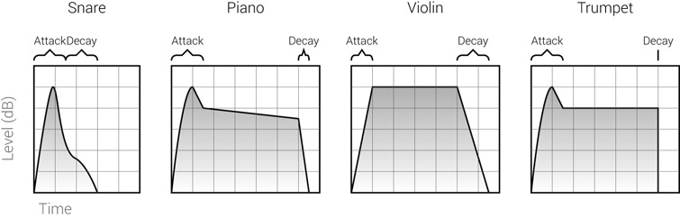 Figure 16.1 The typical dynamic envelope of various instruments. A snare has a quick attack caused by the stick hit; the majority of the impact happens during the attack stage, and there is some decay due to resonance. A piano also has an attack bump due to the hammer hitting the string; as long as the key is pressed, the sustained sound drops slowly in level; after the key is released, there is still a short decay period before the damping mechanism reaches full effect. The violin dynamic envelope in this illustration involves legato playing with gradual bowing force during the initial attack stage; the level is then kept at a consistent sustain level, and, as the bow is lifted, string resonance results in slow decay. In the case of a trumpet note, the initial attack is caused by the tongue movement; consistent airflow results in a consistent sustain stage, and as the airflow stops the sound drops abruptly.