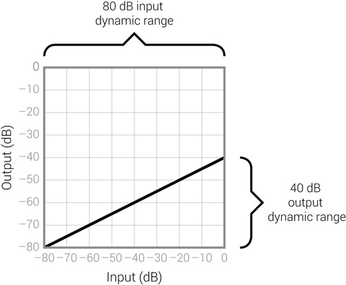 Figure 16.3 The transfer function of a compressor. The output dynamic range is half the input dynamic range.