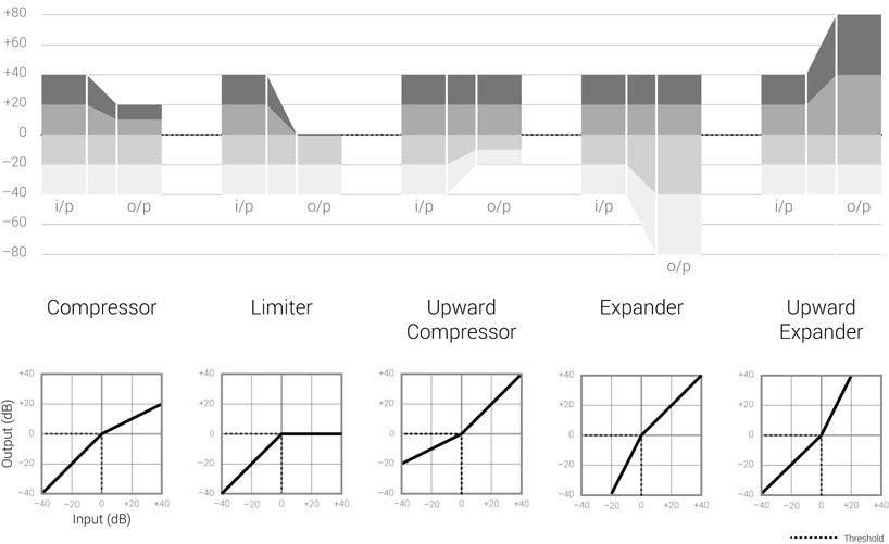 Figure 16.5 Sample transfer functions of compressors, limiters, and expanders, and their effect on input signals. The bottom graphs show the transfer function of each processor, all with threshold set to 0 dB. The top row illustrates the relationship between the input and output levels.