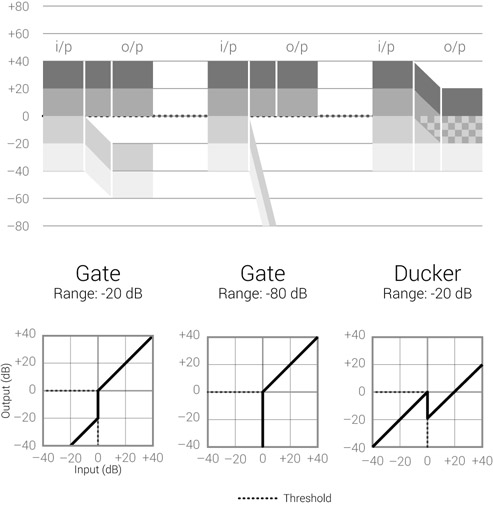 Figure 16.6 The transfer function of a gate with different range settings and a ducker. With small range settings, the gate simply attenuates everything below the threshold. With large range settings, the gate is said to mute signals below the threshold. A ducker attenuates signals above the threshold by a set range.