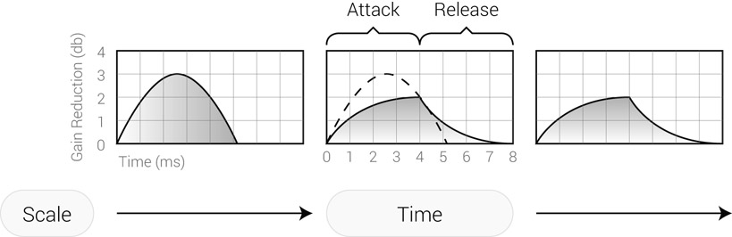 Figure 17.12 The input to the time stage arrives from the scale stage and denotes the provisional amount of gain reduction. The attack within the time stage slows down the gain reduction growth. Note that even when the input to the time function starts to fall (2.5 ms), the output still rises as the provisional amount of gain reduction is still higher than the applied amount. Only when the provisional amount falls below the applied amount (4 ms) does the latter start to drop. At this point, the attack phase ends and the release phase starts.