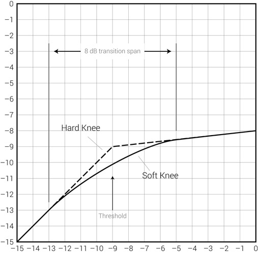 Figure 17.17 Hard- and soft-knees. With hard-knee, the ratio of compression is attained instantly as the signal overshoots. With soft-knee, the full ratio is achieved gradually within a transition region that spreads to both sides of the threshold.