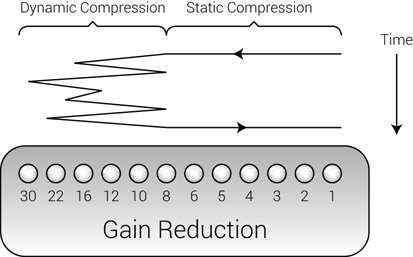 Figure 17.20 Dynamic and static compression. The dynamic compression happens in the range where the gain reduction meter varies. The static compression only happens as gain reduction rises to or falls from the dynamic compression range.
