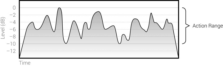 Figure 17.22 The action range of a non-percussive performance. Apart from the initial rise and final drop, the signal level is only changing within the 0 to –10 dB range.