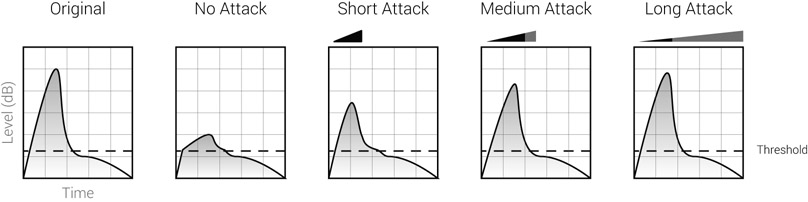 Figure 17.27 Different attack times on a snare. The attack buildup is shown below each caption. The longer the compressor attack time, the more of the instrument’s natural attack is retained.