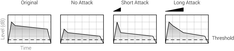 Figure 17.28 Different attack times on a piano key hit. The long attack time caused alteration of the level envelope, which would distort the timbre of the instrument.