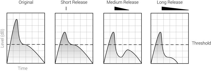 Figure 17.31 Release times on a snare. With short release, the decay is unaltered compared to the original signal. With medium release, it takes some time for the gain to recover, and only then the natural decay returns to its original levels. With long release, the decay is attenuated and very little of it is retained.