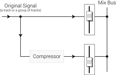 Figure 17.39 Parallel compression is a blend between a compressed and an uncompressed version of the same source. The level of the compressed version is what we alter for more or less effect.