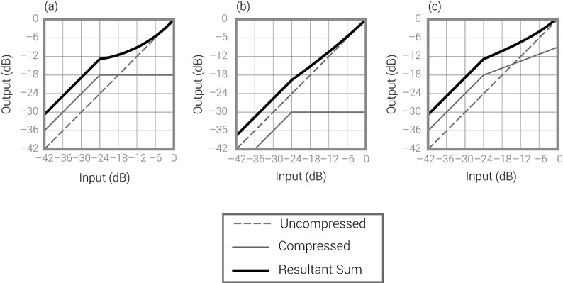 Figure 17.42 Parallel compression and resultant ratio curves. (a) The compressed version, with 1,000:1 ratio, is 6 dB louder than the uncompressed version in order to demonstrate the shape of the resultant ratio curve. We can see that, from the 1:1 ratio below the threshold point, the ratio slowly returns to 1:1 as the signal gets louder. (b) The same settings as in (a), only with a compressed version that is 6 dB below the uncompressed version. We can see a smoother ratio curve above the knee. (c) The same settings as in (a), only with 2:1 ratio. Again, we can see a smoother ratio curve above the knee.