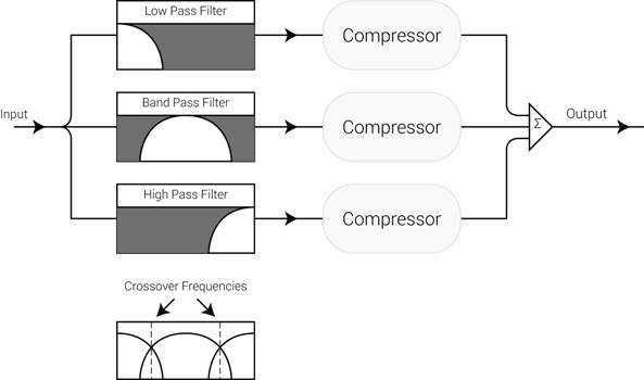 Figure 17.43 A block diagram of a multiband compressor. In this illustration, a three-band compressor is shown. The input signal is split into three, and filters are used to retain the respective frequencies of each band. Then each band is treated with its own compressor, and the three bands are summed together to constitute the output signal. At the bottom, we can see the combined effect of the filters and the crossover frequencies between the different bands.