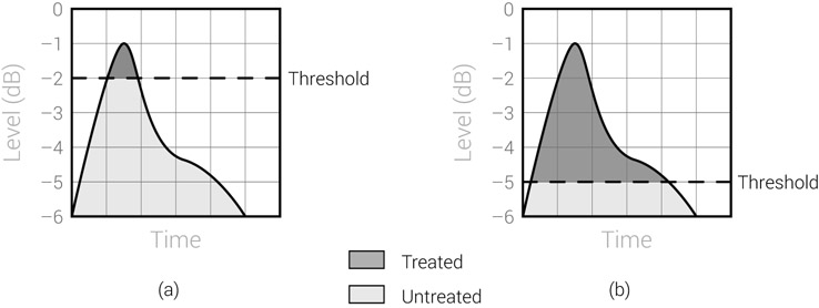 Figure 17.6 Threshold setting. (a) Higher threshold means that a smaller portion of the signal is treated. (b) Lower threshold results in a larger portion of the signal being treated.