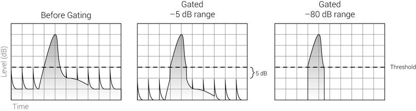 Figure 19.6 The range function of a gate. When the range is set to –5 dB, signals below the threshold are attenuated, but still heard. With large range, such as –80 dB, signals below the threshold become inaudible.