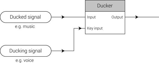 Figure 21.3 The ducked/ducking arrangement. The signal to be ducked is fed into the ducker’s input, while the signal to trigger the ducking is fed into the key input. If the music is the ducked signal and the voice is the ducking signal, every time the voice exceeds the ducker’s threshold, the music will be attenuated.