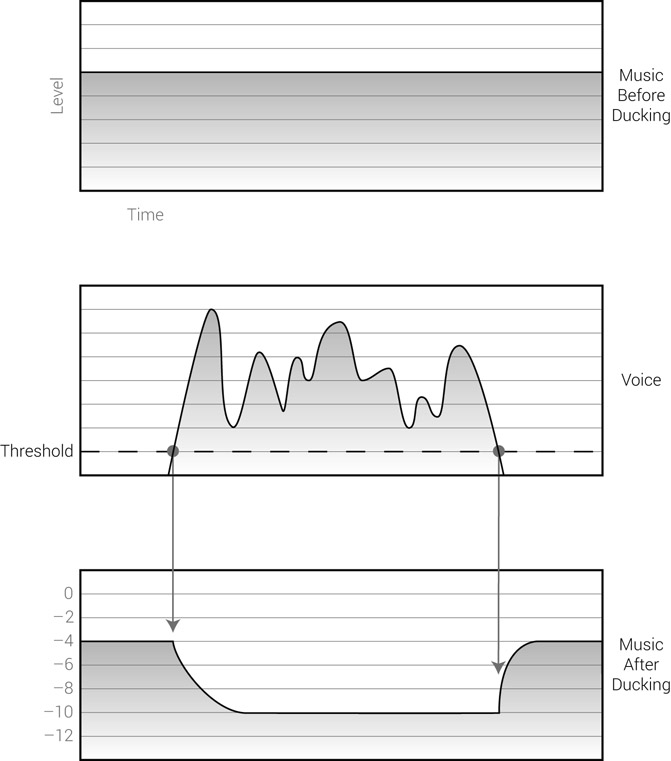 Figure 21.4 Ducking music with respect to voice. The top graph shows the music before ducking, which for simplicity shows no level variations. The middle graph shows the voice that triggers the ducking. The bottom graph shows the music after ducking with –6 dB range. The arrowed lines denote the points where the voice crosses the threshold, which is where the ducker’s gain reduction starts to rise and fall.