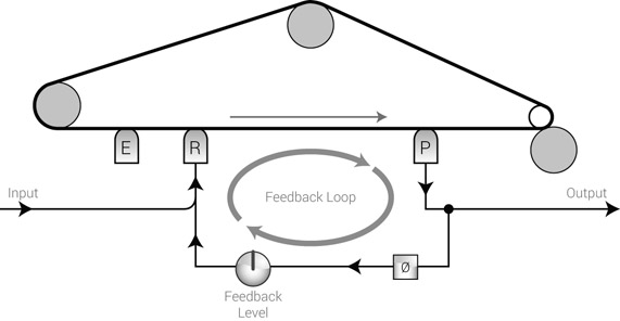 Figure 22.3 Tape delay with feedback loop.