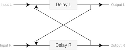 Figure 22.8 A pure ping-pong delay.