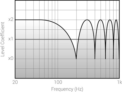 Figure 23.2 The comb-filter response caused by a flanger. The frequencies of the peaks and dips are harmonically related. As the effect is modulated, this response pattern expands and contracts, but the harmonic relationship remains.