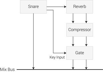 Figure 24.15 Gated snare setup. A schematic signal flow for an “improved” gated reverb.